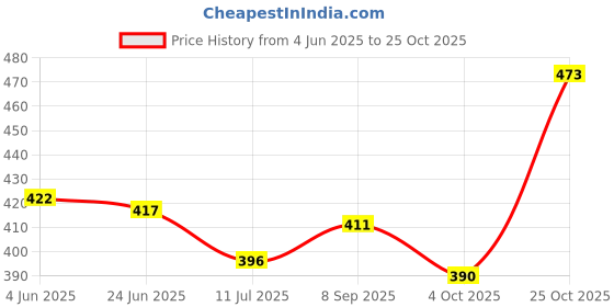 flipkart.com vesture Wool Self Design Women Shawl Price History Graph from 4 Jun 2025 to 25 Oct 2025