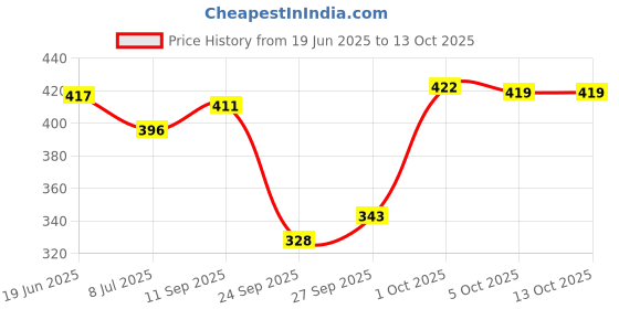 flipkart.com vesture Wool Self Design Women Shawl Price History Graph from 19 Jun 2025 to 13 Oct 2025