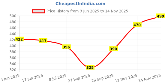 flipkart.com vesture Wool Self Design Women Shawl Price History Graph from 3 Jun 2025 to 14 Nov 2025