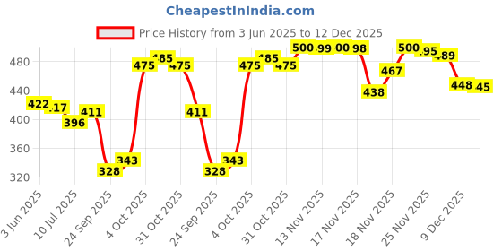 flipkart.com vesture Wool Self Design Women Shawl Price History Graph from 3 Jun 2025 to 12 Dec 2025