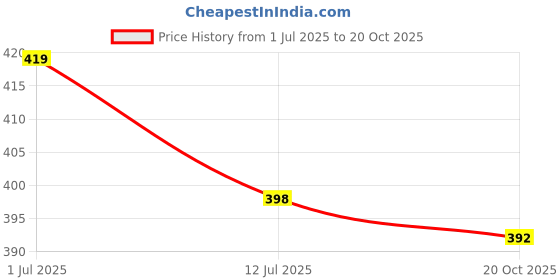 flipkart.com vesture Wool Self Design Women Shawl Price History Graph from 1 Jul 2025 to 20 Oct 2025