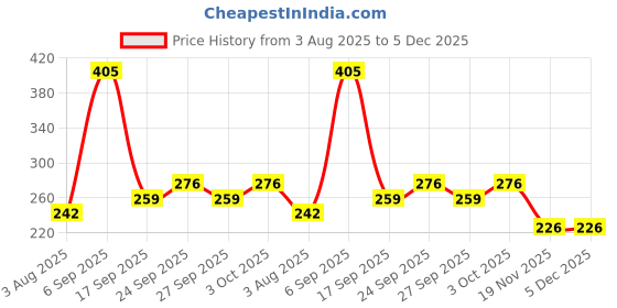 flipkart.com vet cure quick Mincu Chelated Mineral Mixture for Cow, Buffalo, Goat & Improve Milk Production Pet Health Supplements vet cure quick Price History Graph from 3 Aug 2025 to 5 Dec 2025
