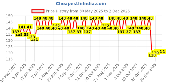 flipkart.com vetenex Catch Worm Pet - Herbal Dewormer For Puppy and Cats - 30 ML Pet Dewormer vetenex Price History Graph from 30 May 2025 to 2 Dec 2025