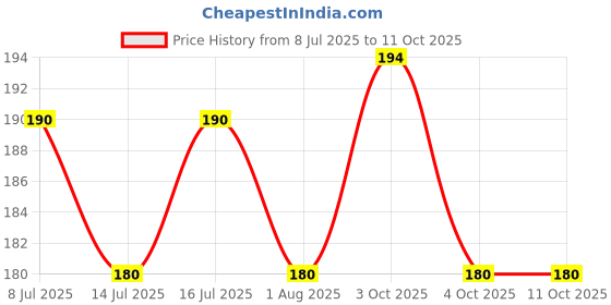 flipkart.com vetenex Catch Worm - Veterinary Liquid Herbal Dewormer for Cattle, Goat, Sheep, Pig Pet Health Supplements vetenex Price History Graph from 8 Jul 2025 to 11 Oct 2025
