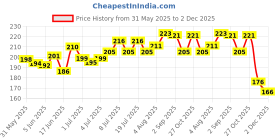 flipkart.com vetenex Livtone Plus - Liver Tonic for Poultry, Birds & Chicken - 500 ML Pet Health Supplements vetenex Price History Graph from 31 May 2025 to 2 Dec 2025
