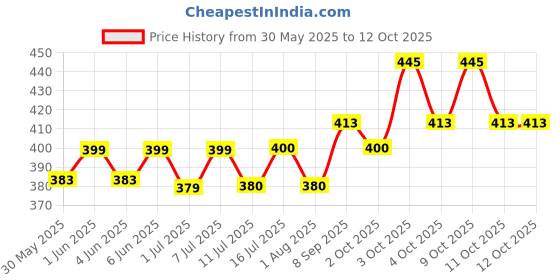 flipkart.com vetenex Pro Calf Plus - Probiotic, Prebiotic & Enzyme Supplement for Cattle, Buffalo Pet Health Supplements vetenex Price History Graph from 30 May 2025 to 12 Oct 2025