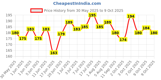 flipkart.com vetenex Rabbit Nutritional Supplement with Vitamins, Minerals & Probiotics Pet Health Supplements vetenex Price History Graph from 30 May 2025 to 9 Oct 2025