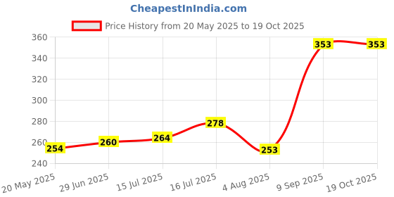 flipkart.com vetenex Rabbit Vita - Vitamin & Amino Acids Supplement for Rabbit, Guinea Pig & Hamsters Pet Health Supplements vetenex Price History Graph from 20 May 2025 to 17 Oct 2025