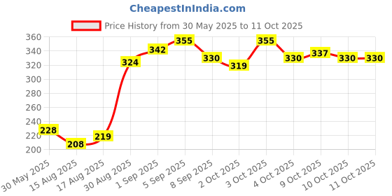 flipkart.com vetenex VenOplex - Vitamin B Complex Liquid Supplement For Cattle, Poultry, Goat & Pig Pet Health Supplements vetenex Price History Graph from 30 May 2025 to 11 Oct 2025