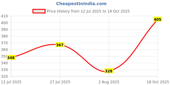 flipkart.com vetenex Vitaful Pet - Multivitamin Syrup For Dogs and Cats (100ml x 2) Combo - Pack of 2 Pet Health Supplements vetenex Price History Graph from 12 Jul 2025 to 18 Oct 2025