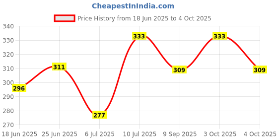 flipkart.com veteran craft Handmade Diary A5 Notebook 200 Pages veteran craft Price History Graph from 18 Jun 2025 to 4 Oct 2025