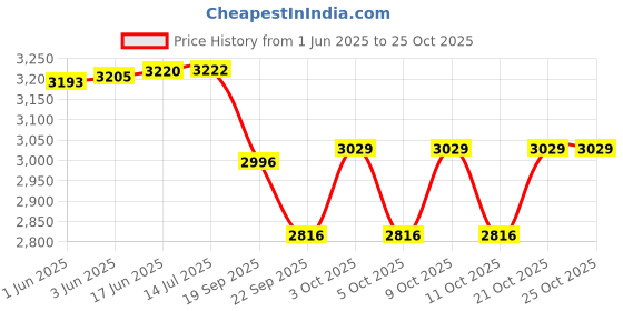 flipkart.com kisc Veterinary 0.5ml Automatic Veterinary Poultry Syringe, Automatic Refilling Multi Medicine Dispenser kisc Price History Graph from 1 Jun 2025 to 24 Oct 2025