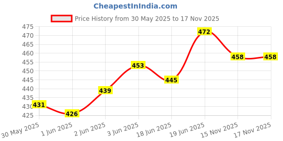 flipkart.com refit animal care Veterinary Cow Dewormer Bolus Set of 20 Bolus Pet Health Supplements refit animal care Price History Graph from 30 May 2025 to 17 Nov 2025