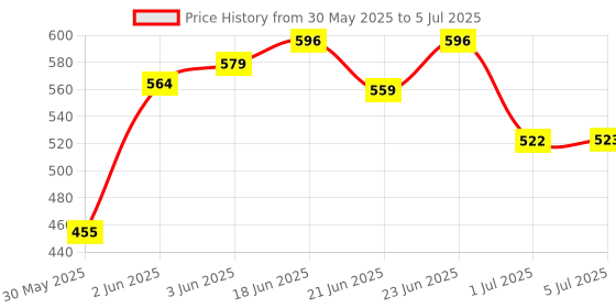 flipkart.com rioshell Veterinary Vitamin H Specially Udder Growth with Vitamin H, A, D3, E, C, K - 1 L Pet Health Supplements rioshell Price History Graph from 30 May 2025 to 5 Jul 2025