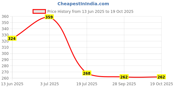 flipkart.com vethika ASSAL SAMBRANI DHOOPS Guggul Dhoop vethika Price History Graph from 13 Jun 2025 to 18 Oct 2025