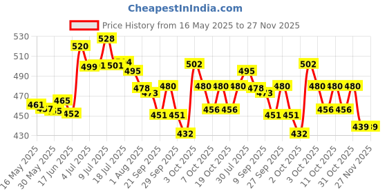 flipkart.com vetify Petcare Notix Powder (Pack of 2) 200 ml Pet Coat Cleanser vetify Price History Graph from 16 May 2025 to 27 Nov 2025
