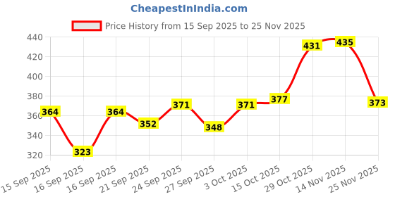 flipkart.com vetify Petcare Ridd Anti Tick n Flea Solution 15 ml Pet Coat Cleanser vetify Price History Graph from 15 Sep 2025 to 25 Nov 2025