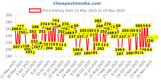 flipkart.com vetifyk Notix P Powder 100 ml Pet Coat Cleanser vetifyk Price History Graph from 11 May 2025 to 24 Nov 2025