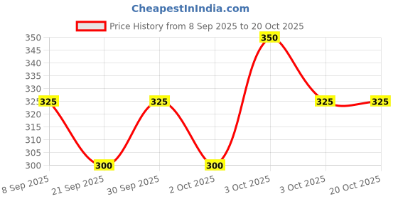 flipkart.com earthy sapo Vetiver & Aloe Instense Moisturizing Body Cream earthy sapo Price History Graph from 8 Sep 2025 to 19 Oct 2025