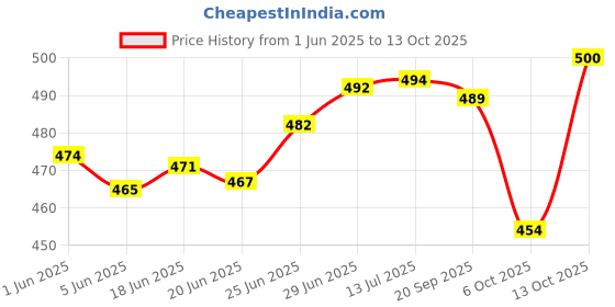 flipkart.com m r designer Vetiver Roots Toons & Characters Floor Cushion Pack of 5 m r designer Price History Graph from 1 Jun 2025 to 13 Oct 2025