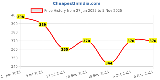 flipkart.com harsatraders Vetiver Vinayagar|Vinayakar 9inch|Vetiver/khus ramacham /lavancha root Decorative Showpiece - 22 cm harsatraders Price History Graph from 27 Jun 2025 to 3 Nov 2025