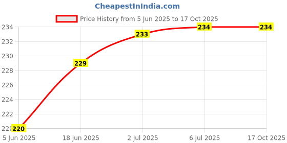 flipkart.com VETKEK REDMI Y3 Back Panel Price History Graph from 5 Jun 2025 to 15 Oct 2025