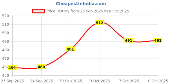 flipkart.com vetmantra MMC 5 Kg, Mineral mixture for cow, buffalo, sheep, goat Pet Health Supplements vetmantra Price History Graph from 23 Sep 2025 to 7 Oct 2025