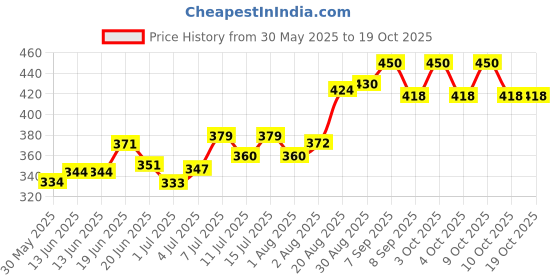 flipkart.com vetmido B-Power - Vitamin B Complex Supplement For All Classes of Horses - 1 Ltr Pet Health Supplements vetmido Price History Graph from 30 May 2025 to 18 Oct 2025