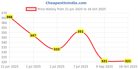 flipkart.com vetmido Fat Boomer - Rumen Bypass Fat, Energy & Milk Booster for Cattle, Cows & Buffalo Pet Health Supplements vetmido Price History Graph from 21 Jun 2025 to 16 Oct 2025