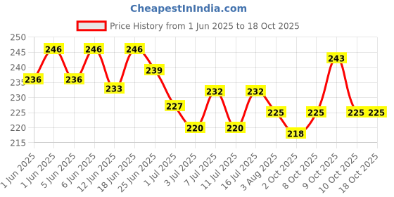 flipkart.com vetmido Red Up - Iron Tonic Supplement for Cattle, Cow, Buffalo, Goat, Horse & Poultry Pet Health Supplements vetmido Price History Graph from 1 Jun 2025 to 18 Oct 2025