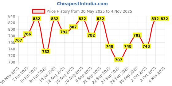 flipkart.com aura pet Vetmin-H for Animals 1.5 Litre Pet Health Supplements aura pet Price History Graph from 30 May 2025 to 3 Nov 2025