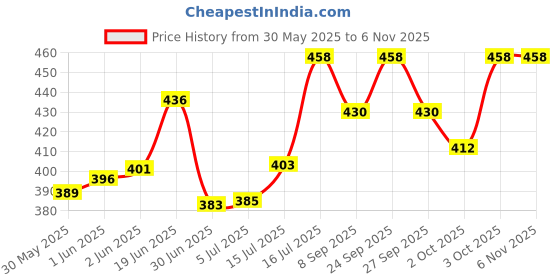 flipkart.com aura pet Vetmin-H for Animals Pet Health Supplements aura pet Price History Graph from 30 May 2025 to 5 Nov 2025