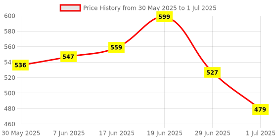 flipkart.com aura pet Vetmin-H Liquid Feed Concentrate Pet Health Supplements aura pet Price History Graph from 30 May 2025 to 1 Jul 2025
