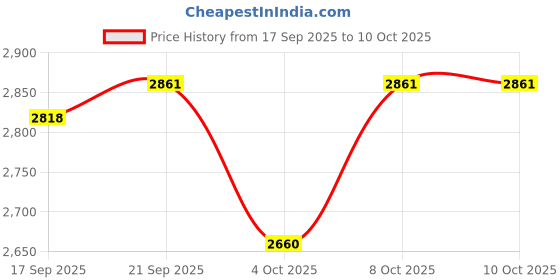 flipkart.com veto 5 Layer Braided Hose With Korean Technology in 10 MM ID With 50 Mtr Length Hose Pipe veto Price History Graph from 17 Sep 2025 to 10 Oct 2025