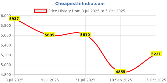 flipkart.com veto 5 Layer Braided Korean Technology Hose in 8.5 MM ID 100 Mtr Length Hose Pipe veto Price History Graph from 8 Jul 2025 to 3 Oct 2025