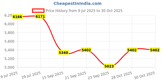 flipkart.com veto Braided Hose With Korean Technology in 10 MM ID With 100 Mtr Length Hose Pipe veto Price History Graph from 9 Jul 2025 to 30 Oct 2025