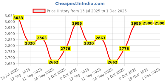 flipkart.com veto Braided Spray Hose Pipe 8.5MM ID And 50 Meter Length 0 L Hose-end Sprayer veto Price History Graph from 13 Jul 2025 to 30 Nov 2025