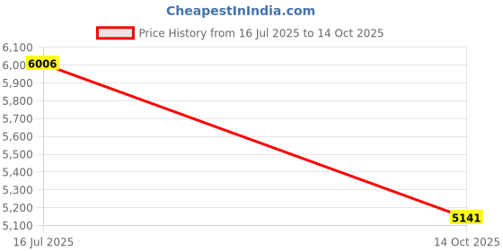 flipkart.com veto Cleaning Power Spray HTP Pump Pressure Washer veto Price History Graph from 16 Jul 2025 to 14 Oct 2025