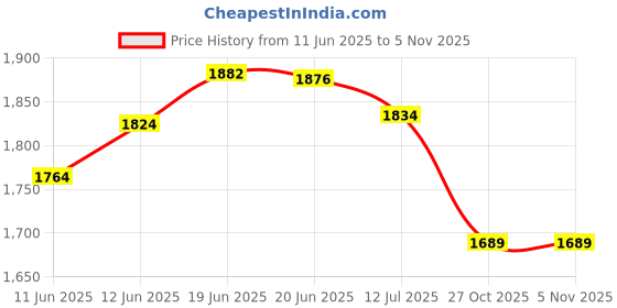 flipkart.com veto Garden Sprayer Hose Diameter 10 MM And Length 66 feet Hose Pipe veto Price History Graph from 11 Jun 2025 to 5 Nov 2025