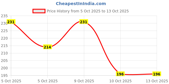 flipkart.com vetoni ECO PACK SHAVING CREAM Regular Skin Type For men (pack of 8)100GMS each(800gms) vetoni Price History Graph from 5 Oct 2025 to 13 Oct 2025