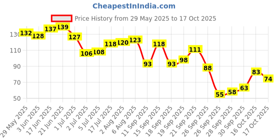 flipkart.com vetoni Ice King No. 1 After Shaving Lotion Red (packof 1)100ml vetoni Price History Graph from 29 May 2025 to 17 Oct 2025