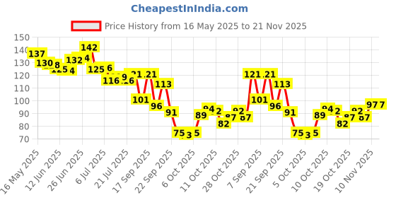 flipkart.com vetoni Ice King No. 1 Shaving Foam Icy Cool shaving|400g| vetoni Price History Graph from 16 May 2025 to 21 Nov 2025
