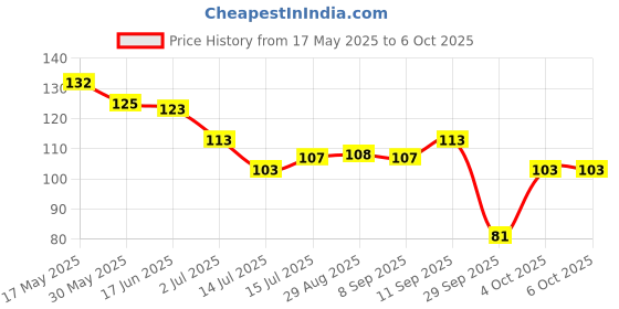 flipkart.com vetoni ICE KING SHAVING vetoni Price History Graph from 17 May 2025 to 6 Oct 2025