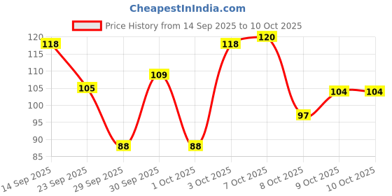 flipkart.com vetoni ICE KING Turmeric Shaving Foam for Men 400ml | Smooth & Natural Grooming vetoni Price History Graph from 14 Sep 2025 to 9 Oct 2025