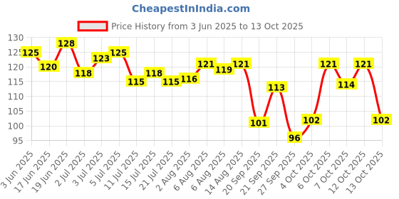 flipkart.com vetoni ICE SHAVING FOAM vetoni Price History Graph from 3 Jun 2025 to 13 Oct 2025