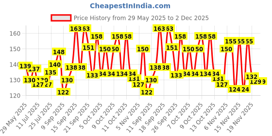 flipkart.com vetoni Shaving Cream Icy Cool MentholFreshness|Comfortable Shave(125g) Pack of 4 vetoni Price History Graph from 29 May 2025 to 1 Dec 2025