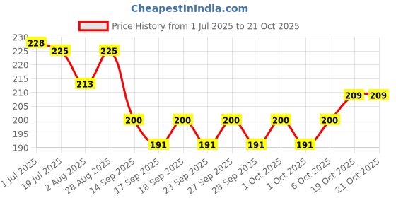 flipkart.com vetoquinol Arbce Multivitamin supplement Syrup For Dogs & Cats 200 ml Pet First Aid Kit vetoquinol Price History Graph from 1 Jul 2025 to 21 Oct 2025
