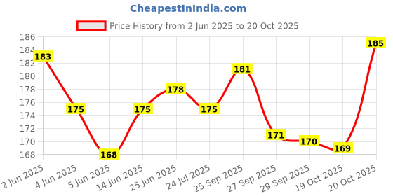 flipkart.com vetoquinol aRBCe Pet, Multivitamin supplement Syrup For Dogs & Cats Pet Health Supplements vetoquinol Price History Graph from 2 Jun 2025 to 20 Oct 2025
