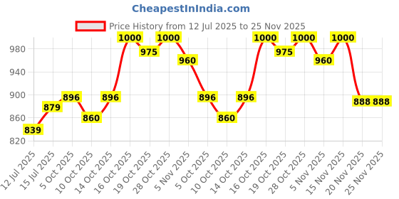 flipkart.com vetoquinol FLEXADIN FORTE JOINT SUPPORT CHEWABLE TABLETS FOR DOGS & CATS 30 CHEWS Pet Health Supplements vetoquinol Price History Graph from 12 Jul 2025 to 24 Nov 2025