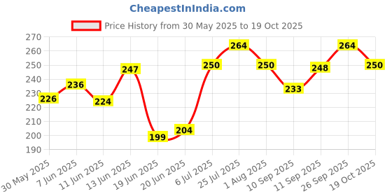 flipkart.com vetoquinol Health Up Multivitamin supplement for the liver functionality & level regulator For Dogs & Cats 200 Ml Pet Health Supplements vetoquinol Price History Graph from 30 May 2025 to 19 Oct 2025